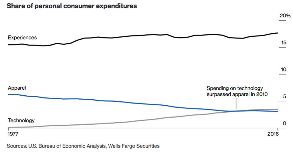 personal consumer expenditures in the US